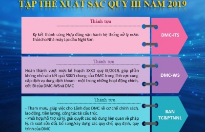 DMC biểu dương các Tập thể, cá nhân tiêu biểu Quý III/2019